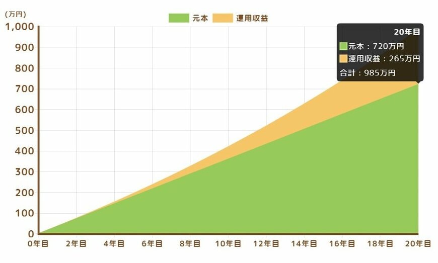 月3万円・20年間・利回り3%で資産運用した場合のシミュレーション