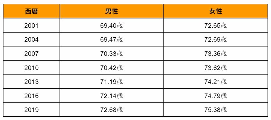 日本における健康寿命の推移(男女別)