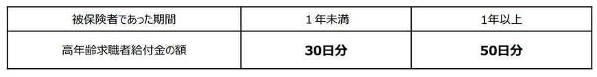 高年齢求職者給付金の支給額の画像