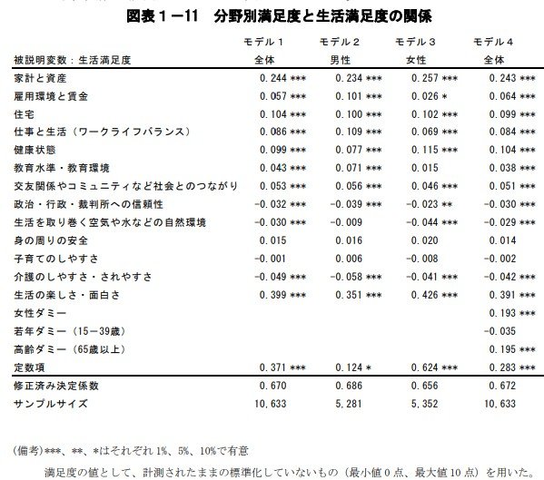 内閣府「満足度・生活の質に関する調査報告書」