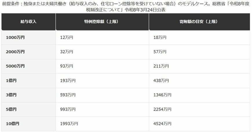 収入別に見る特例控除額の上限