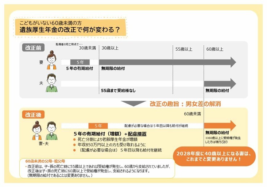 2028年4月からの遺族厚生年金の見直しの対象となる方