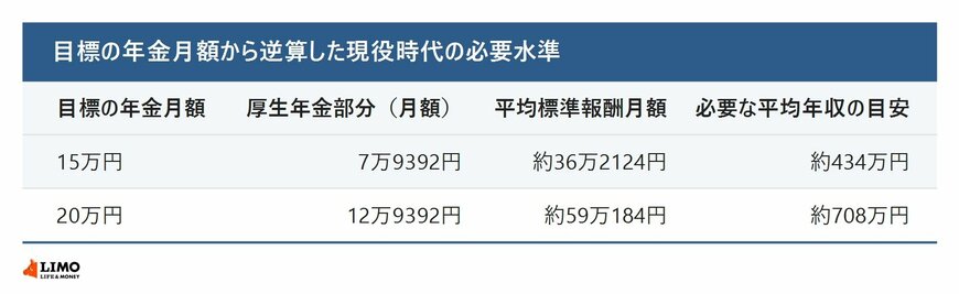 目標の年金月額15万円・20万円それぞれについて、厚生年金部分の月額と平均標準報酬月額、必要な平均年収の目安をまとめた表
