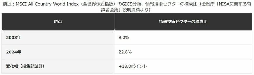 世界株式指数における情報技術セクター構成比の変化
