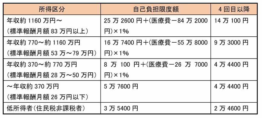 【70歳未満】高額療養費の自己負担限度額
