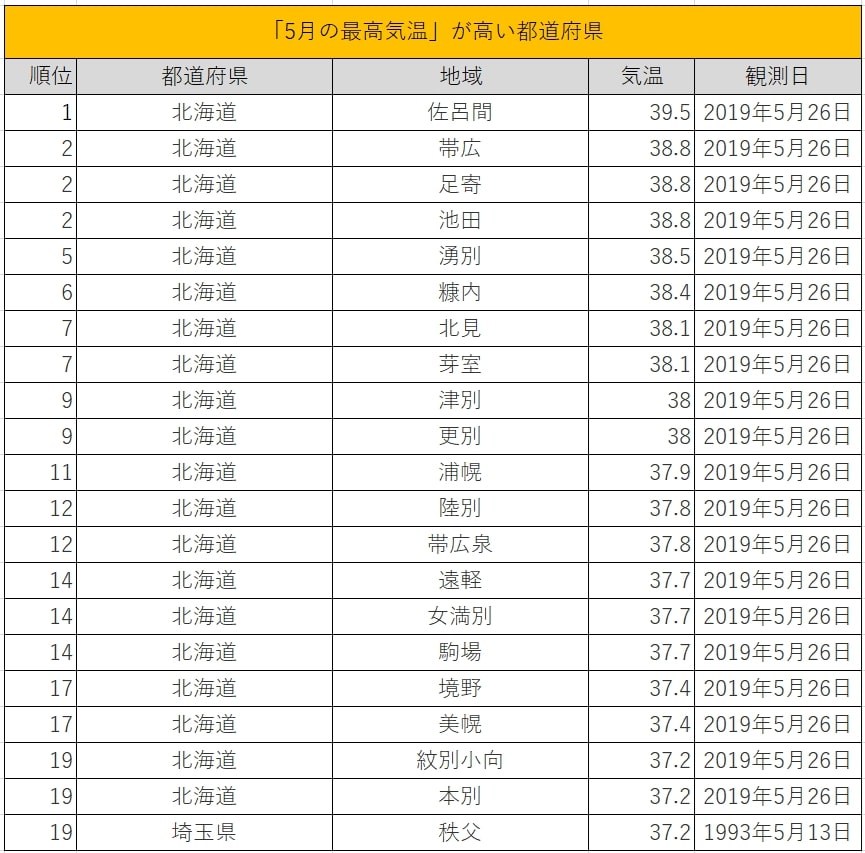5月の最高気温ランキング