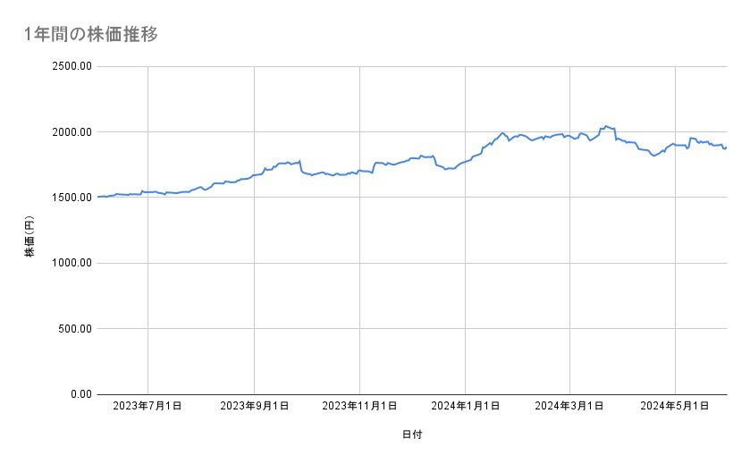 ソフトバンクの株価推移（1年間）