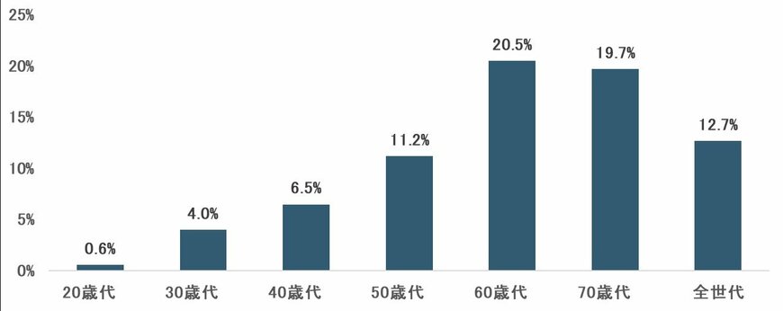3000万円以上の貯蓄がある世帯の割合グラフ