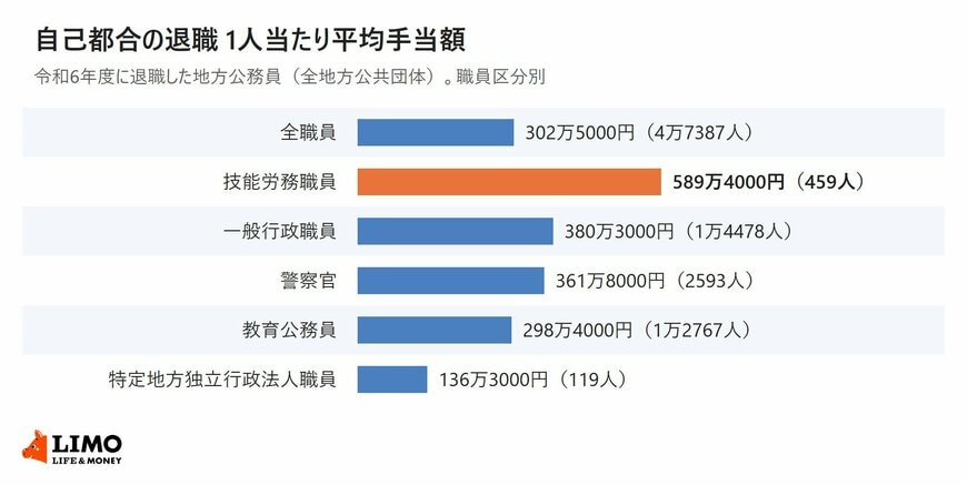 令和6年度に自己都合で退職した地方公務員の1人当たり平均手当額を職員区分別に示した棒グラフ