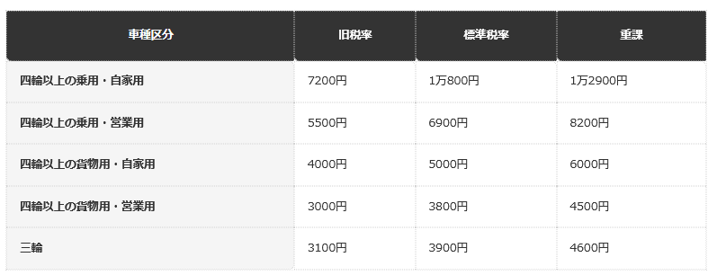 前提条件：総務省「平成28年度から軽自動車税の税率が変わります」のページと、松戸市の令和8年度の税率の案内の記載を、編集部が表に整理したもの。旧税率は平成27年3月31日以前に最初の新規検査を受けた車、標準税率は平成27年4月1日以降に受けた車。重課は新規検査から13年を経過した車で、グリーン化特例の軽課は含まない