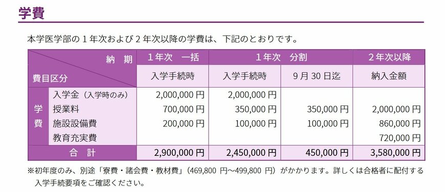 順天堂大学学費