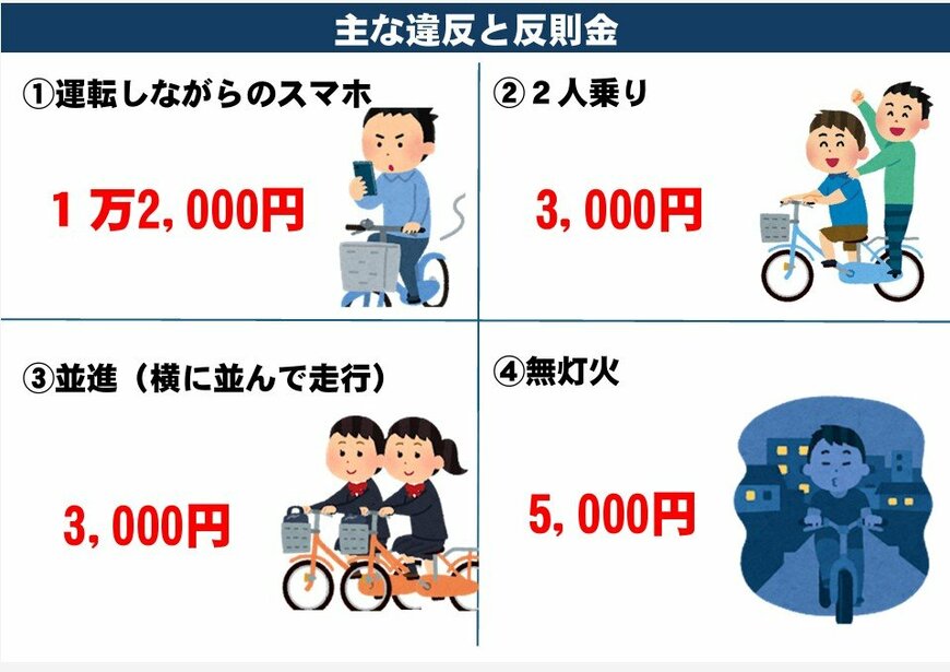 主な違反行為と反則金①