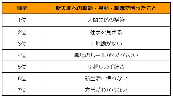 【写真全2枚中1枚目】新天地への転勤・異動・転職で困ったことランキング。2枚目では、日本の平均年収がわかる一覧表を掲載。