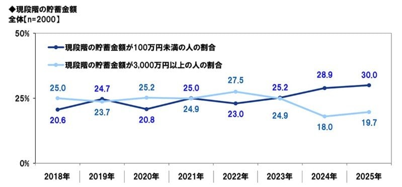 【還暦人】現段階の貯蓄金額が「100万円未満」・「3000万円以上」の人の割合