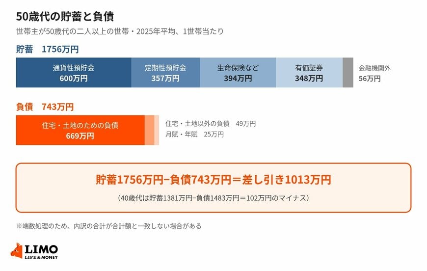 50歳代の貯蓄と負債、差し引きは1013万円