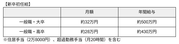 「国家公務員」地方機関勤務(横浜市・大阪市など)の給与例