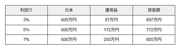 毎月5万円を10年間、年3%・5%・7%で運用したときの資産額