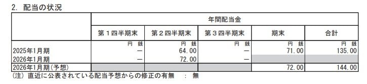 積水ハウスの配当