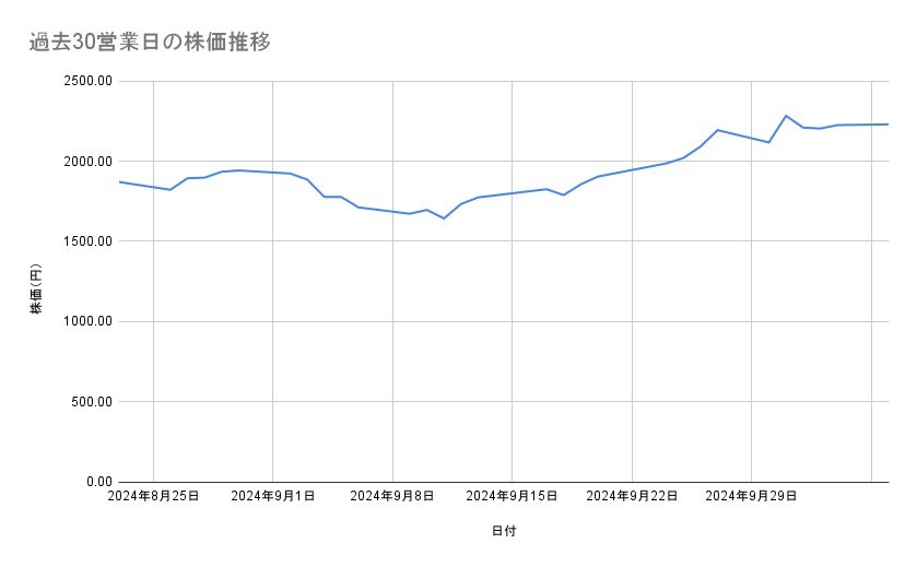 三菱重工業の株価推移（過去30営業日）