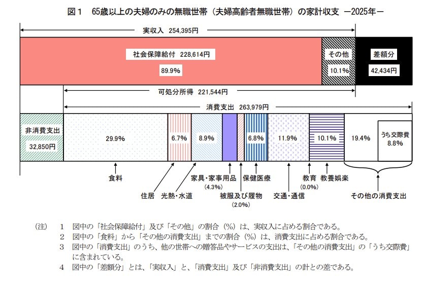 65歳以上の生活費