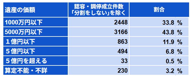 遺産分割トラブルの遺産の価額