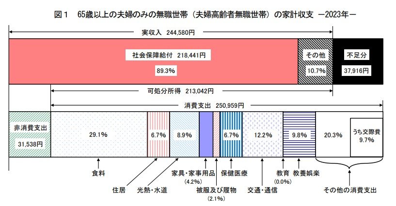 65歳以上・二人以上世帯の支出内訳
