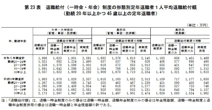 退職給付（一時金・年金）制度の形態別定年退職者1人平均退職給付額（勤続20年以上かつ45歳以上の定年退職者）