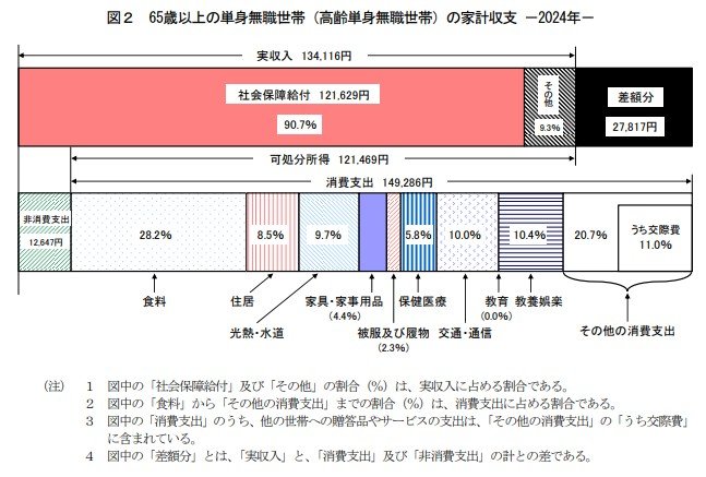 65歳以上・無職単身世帯の平均的な家計収支