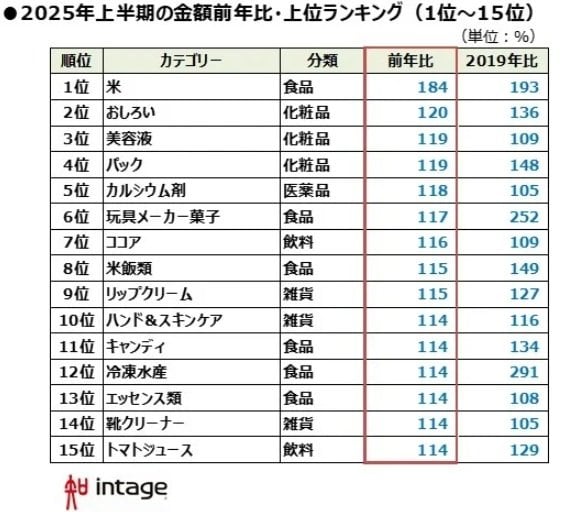 2025年上半期の金額前年比・上位ランキング