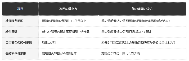 前提条件：雇用保険法13条・14条・22条（e-Gov法令検索）と、ハローワークのよくあるご質問・基本手当の案内。一般の離職者の場合の整理