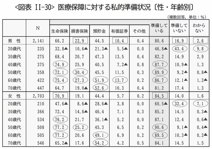 【年齢別】医療保障に対する私的準備状況