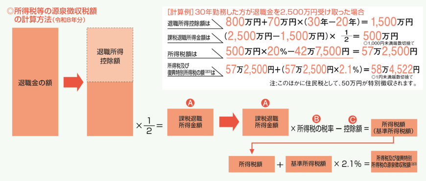退職金にかかる税金