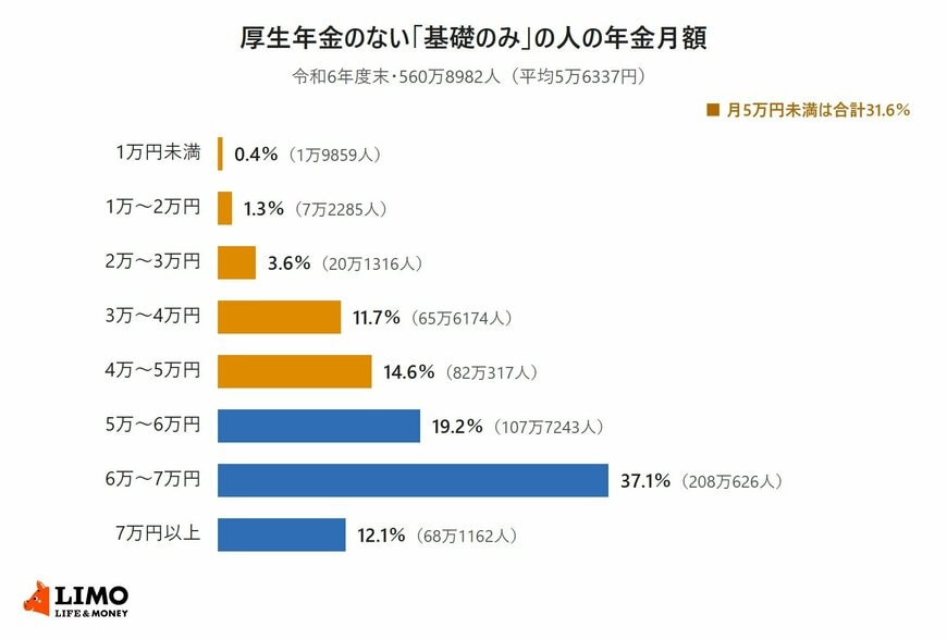 厚生年金のない基礎のみの受給権者560万8982人の年金月額の分布。月5万円未満が31.6％、6万円以上7万円未満が37.1％