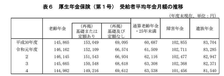厚生年金受給者の平均年金月額の推移
