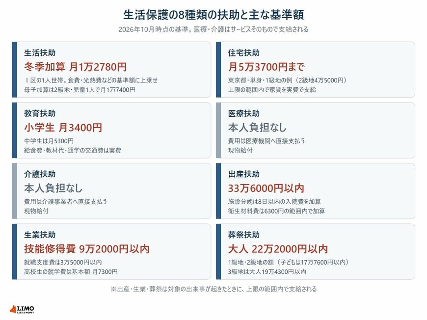 生活保護の8種類の扶助ごとに、主な基準額や支給のしかたをまとめた図