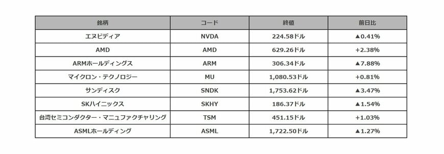 米半導体関連銘柄の値動き一覧