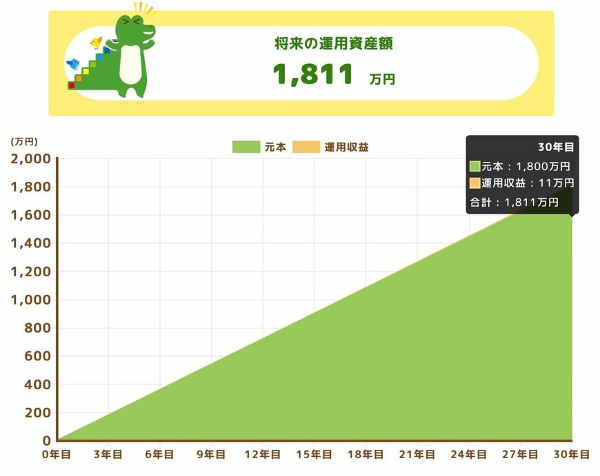 ケース3：利回り0.04％