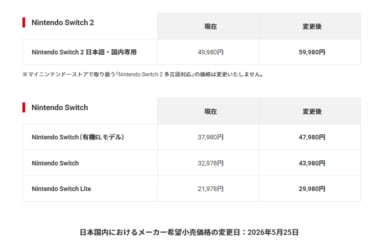 Nintendo Switch 2値上げにSNSで衝撃と悲鳴…影響は広範囲。所有者も