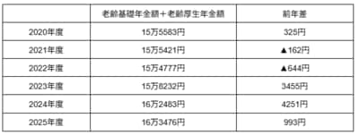 老齢厚生年金のモデル年金額例・月額