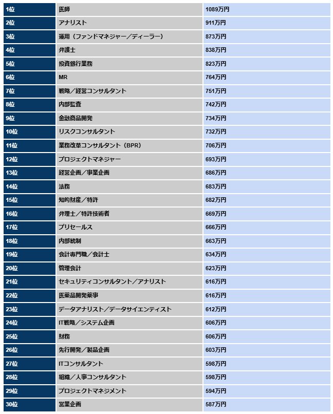 出所：転職サービスdoda「年収の高い職業は？平均年収ランキング（職種・職業別の平均年収／生涯賃金）【最新版】」をもとにLIMO編集部作成