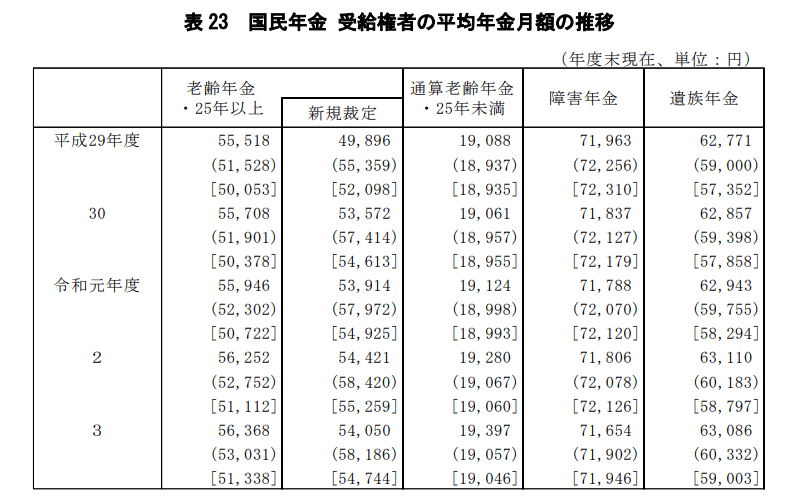 出所：厚生労働省「2021年度 厚生年金保険・国民年金事業の概況」