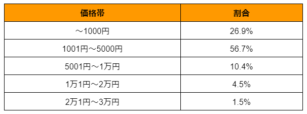 出所：株式会社ラクーンホールディングス「【インバウンド購買実態調査】訪日外客数が過去最多を更新するなか、地方の小規模店でも来店増加を実感　来店経験がある店舗の5割が「インバウンド向け商品」を意識して揃える」（PR TIMES）を参考に筆者作成