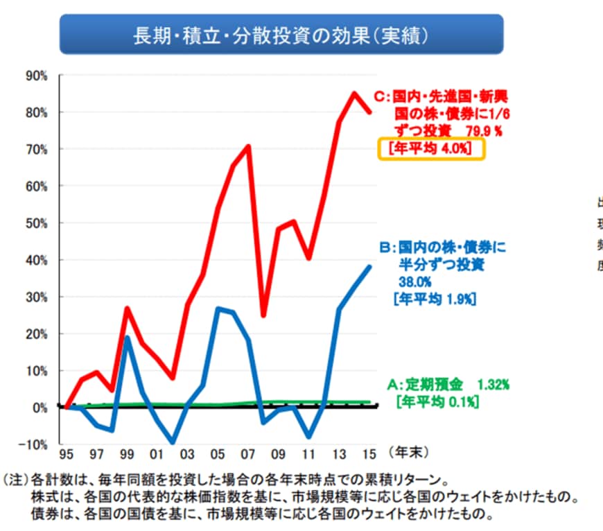 出所：金融庁「つみたてNISAについて（平成29年7月）」