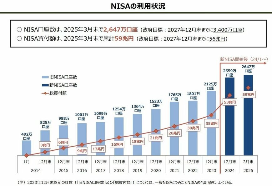 出所：金融庁「NISAの利用状況の推移」