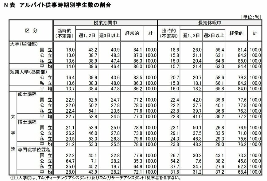 出所：独立行政法人日本学生支援機構「令和2年度 学生生活調査報告」