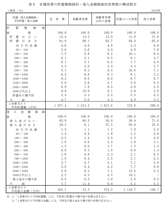 出所：厚生労働省「2019年　国民生活基礎調査の概況」