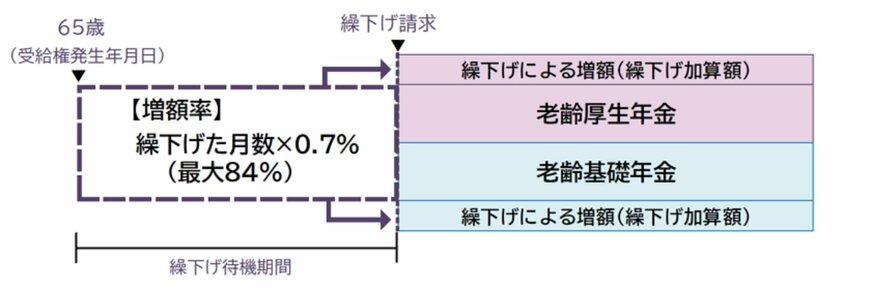 出所：日本年金機構 年金の繰下げ支給