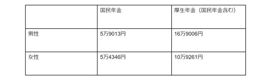 出所：厚生労働省「令和3年度厚生年金保険・国民年金事業の概況」より筆者作成