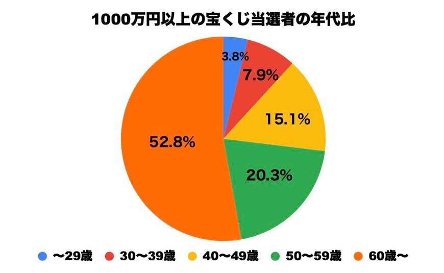 出所：宝くじ公式サイト「 宝くじ当せん者レポート 高額当せん者って、どんな人？ －1,000万円以上の当せん者のうち390人にアンケート調査－」をもとに筆者作成