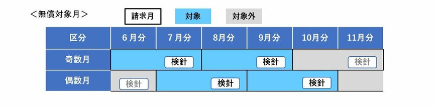 出所：東京都水道局「猛暑から都民の命と健康と暮らしを守るため今夏４か月間、水道料金の基本料金を無償とし、都民の熱中症対策を支援します」